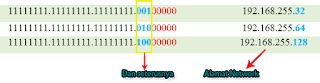Kombinasi bit subnet untuk mencari alamat network