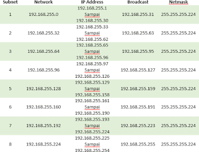 Tabel hasil subnetting