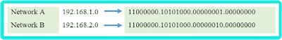 Konversi Network Address menjadi bilangan biner