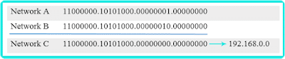 Operasi AND untuk mencari network supernetting