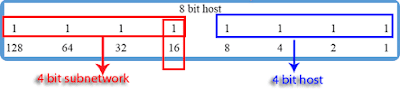 bit subnet dan bit host