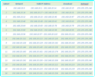 Tabel lengkap hasil subnetting