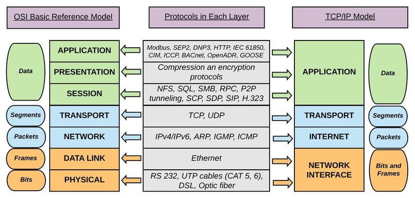 The logical mapping between OSI basic reference model and the TCP/IP stack.
