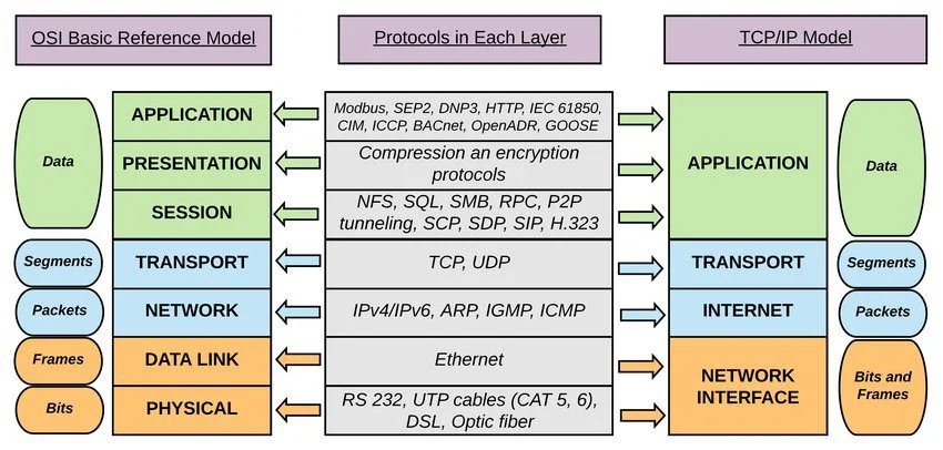 The logical mapping between OSI basic reference model and the TCP/IP stack.