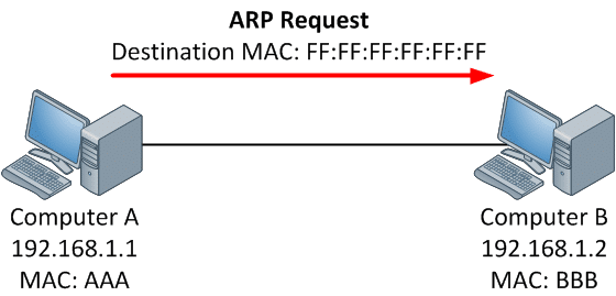 Address Resolution Protocol