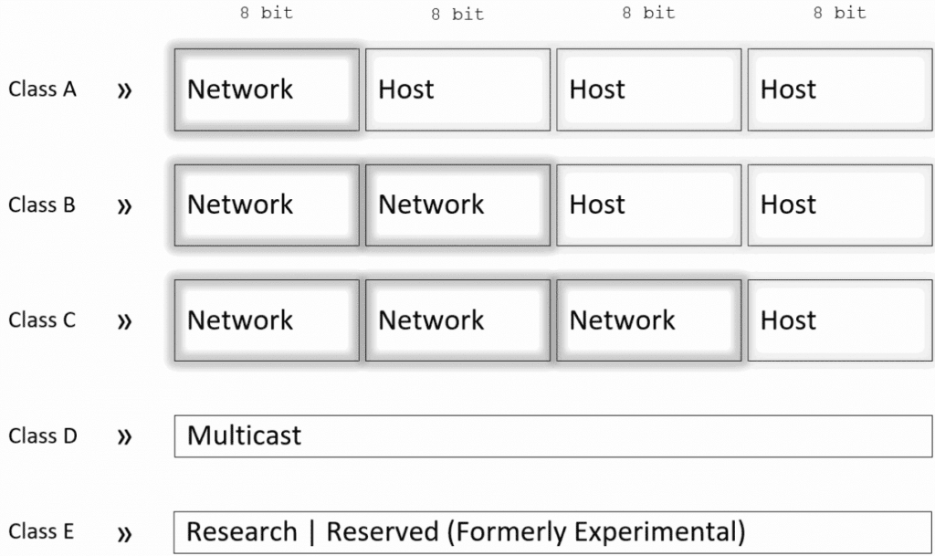 ip address class