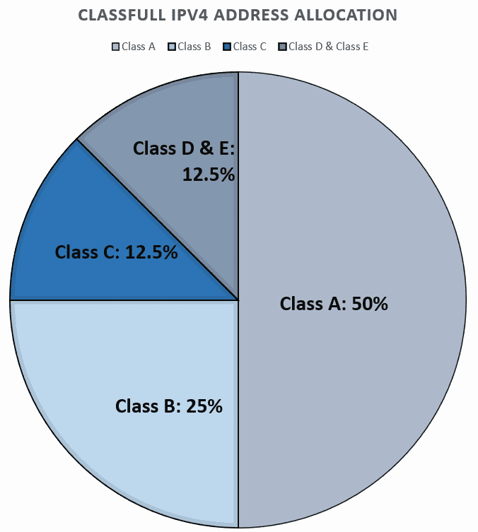 ipv4 address allocation