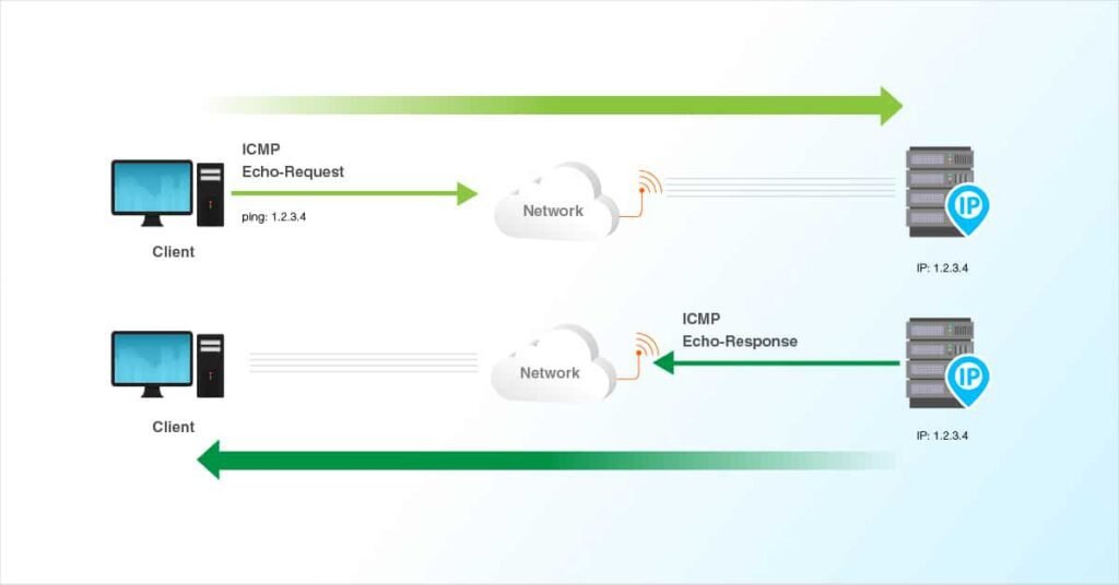 Internet Control Message Protocol