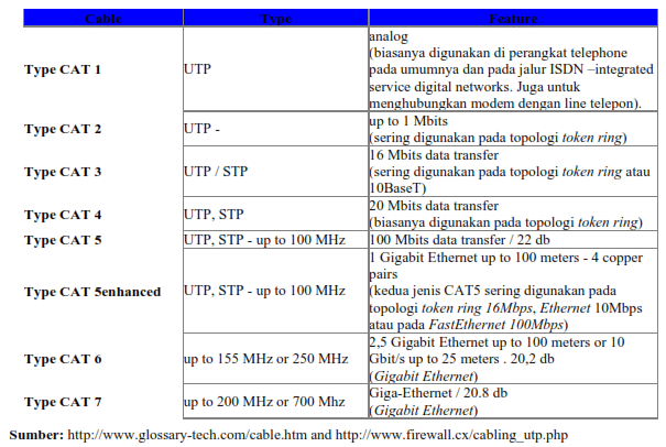 Kategori twisted pair